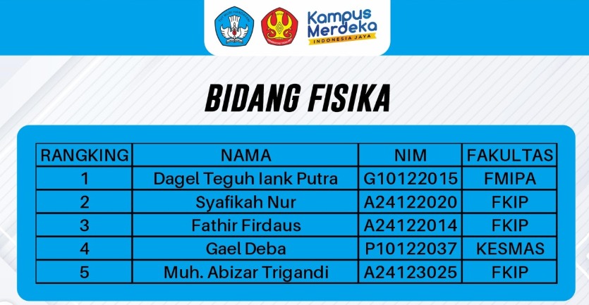 Tiga Mahasiswa Pendidikan Fisika FKIP Universitas Tadulako Lolos ke Tingkat Regional ON MIPA-PT 2025